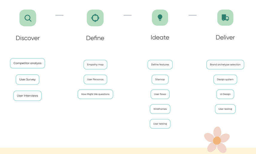 UI UX Design process for Kiddy Kinder Project UI UX Design process for Kiddy Kinder Project