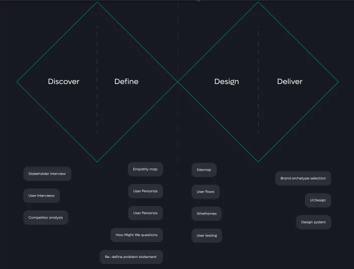 Design process for Game Creators Hub project
Design process for Game Creators Hub project