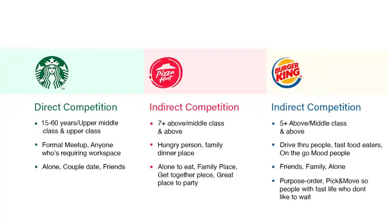 Competitor analysis for commercial project Competitor analysis for commercial project