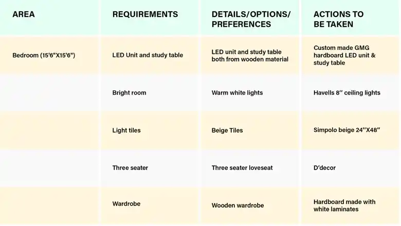 Requirements, preferences and actions for project Requirements, preferences and actions for project