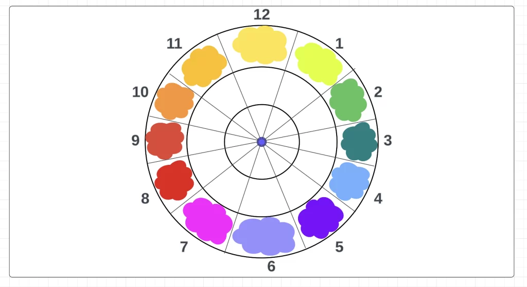 Adding tertiary colours to boxes labelled - 1,3,5,7,9, and 11
Adding tertiary colours to boxes labelled - 1,3,5,7,9, and 11