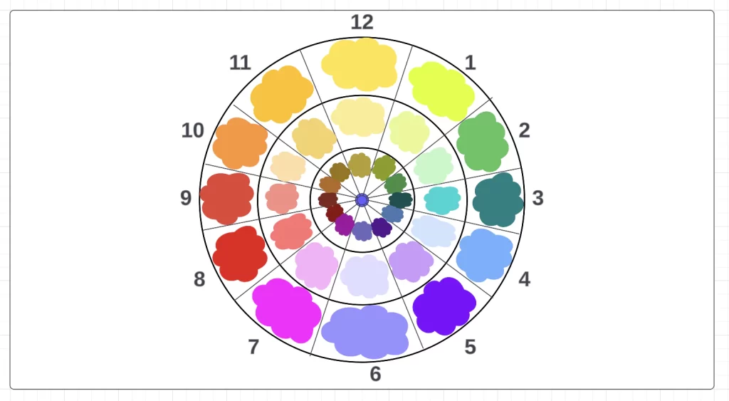 Adding shades to the innermost circle.
Adding shades to the innermost circle.