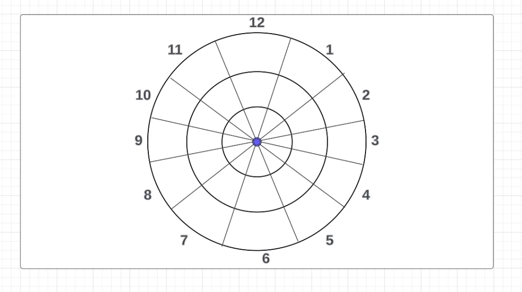 Dividing the colour wheel into 12 equal segments. Dividing the colour wheel into 12 equal segments.