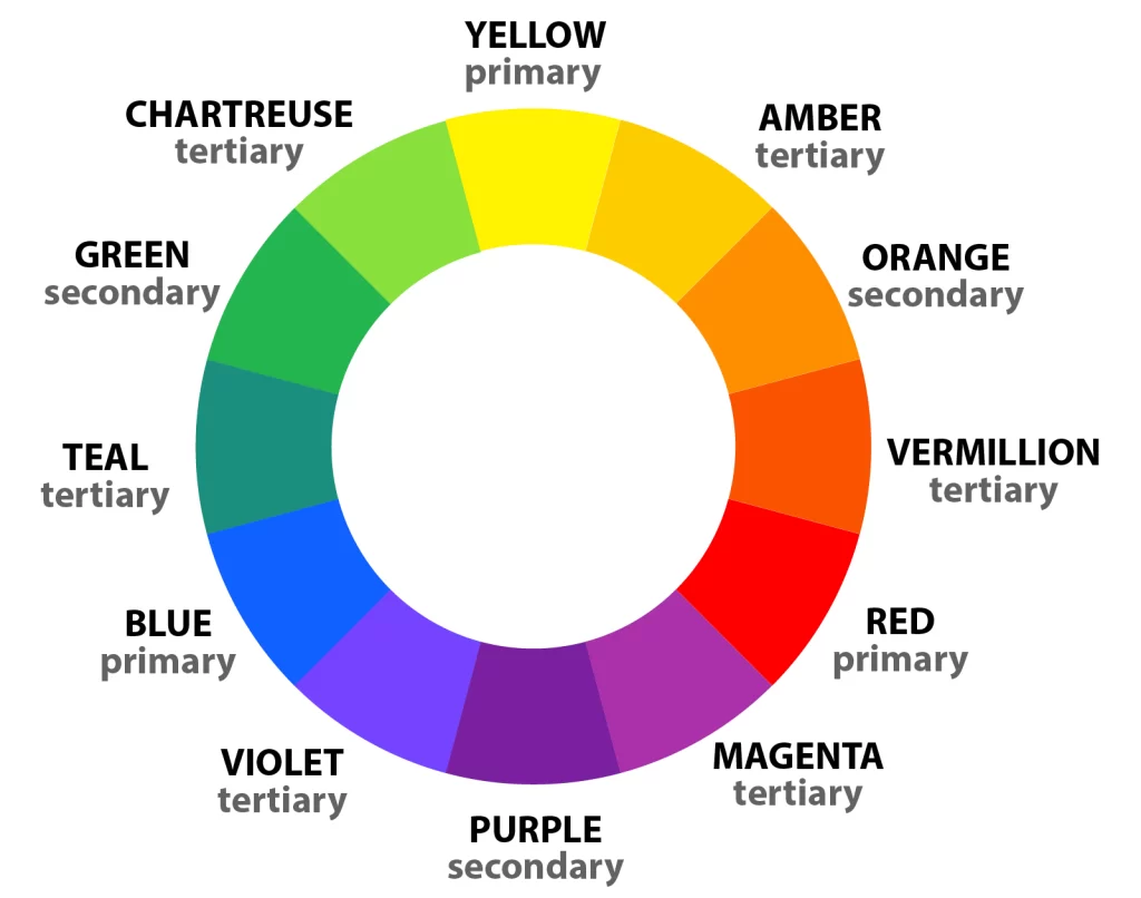 Colour wheel detailing the primary, secondary and tertiary colours