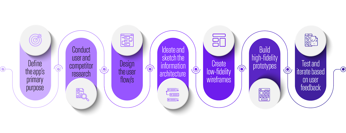 The App UI Design Process