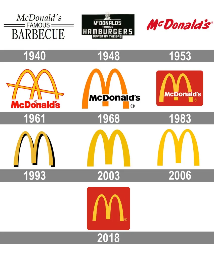 Mcdonald's Logo: Through the years Mcdonald's Logo: Through the years