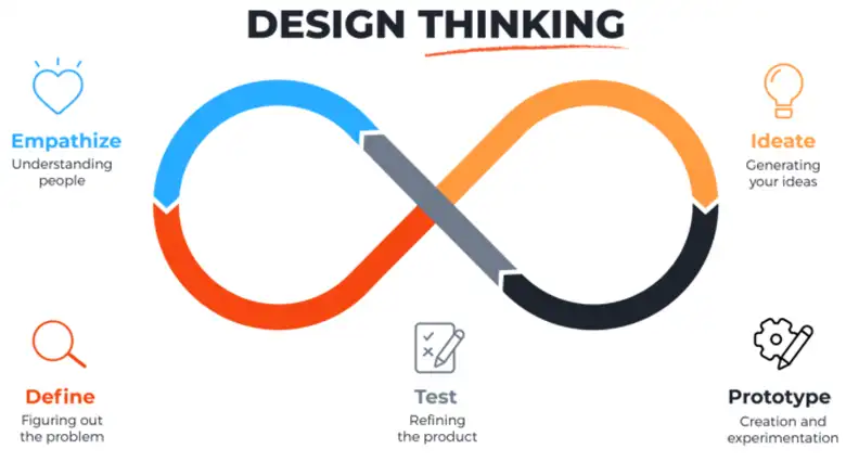 Infographic highlighting the five stages of design thinking Infographic highlighting the five stages of design thinking