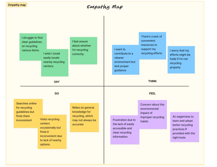 An empathy map template from Figma An empathy map template from Figma