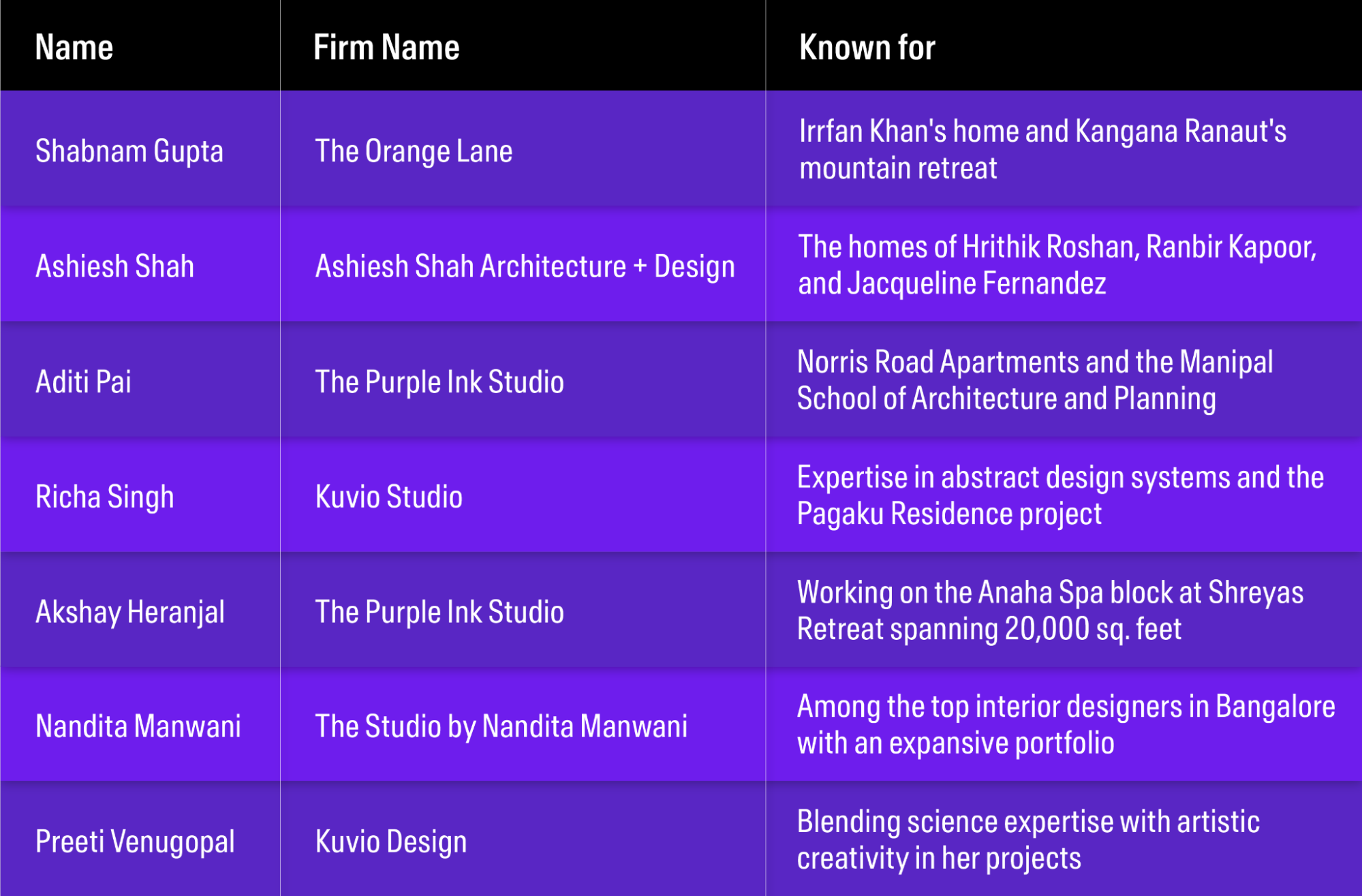 Top 7 Interior Designers in Bangalore