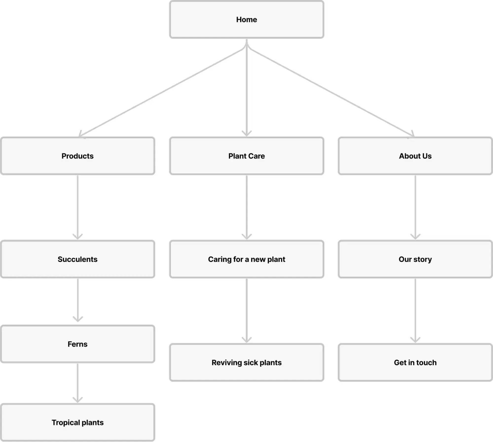A site map for a website that sells plants