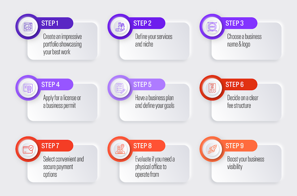 Infographic outlining the step-by-step process for starting an interior design business.
