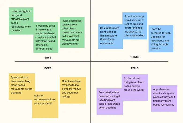 Empathy map example. Empathy map example.