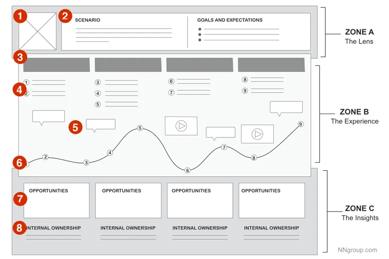 Image showing key components of a journey map