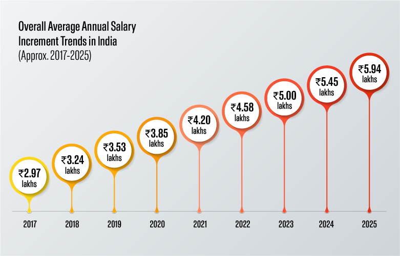 Average annual graphic design salary throughout years Average annual graphic design salary throughout years