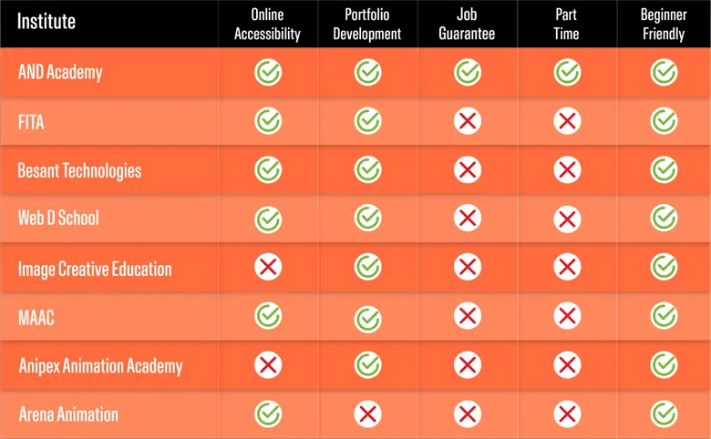 Infographic comparing the best graphic design courses in Chennai