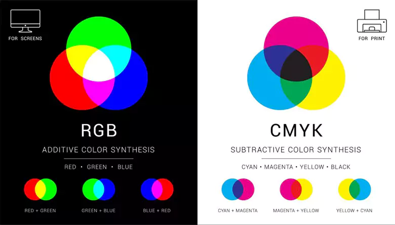 The difference between CMYK color model and RGB color model