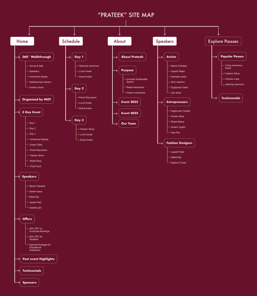 A detailed site map of the project: Prateek
A detailed site map of the project: Prateek