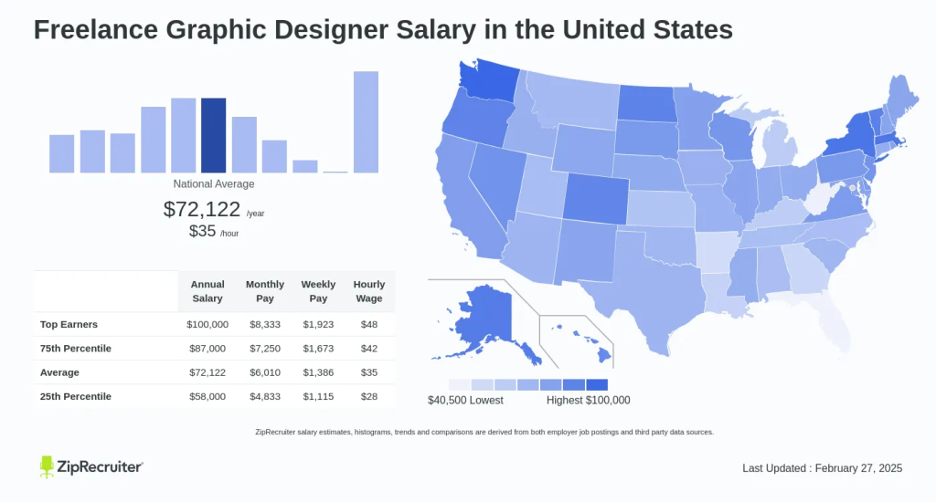 Salary trends for freelance graphic designers