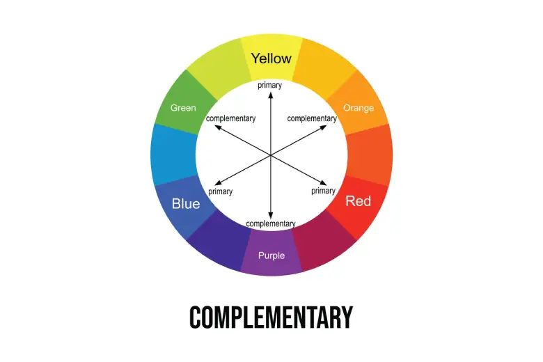 Picture of a color wheel representing Standard Complementary Color Scheme
Picture of a color wheel representing Standard Complementary Color Scheme