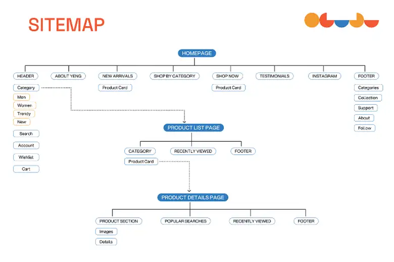 Saiprasad's sitemap for his website
Saiprasad's sitemap for his website
