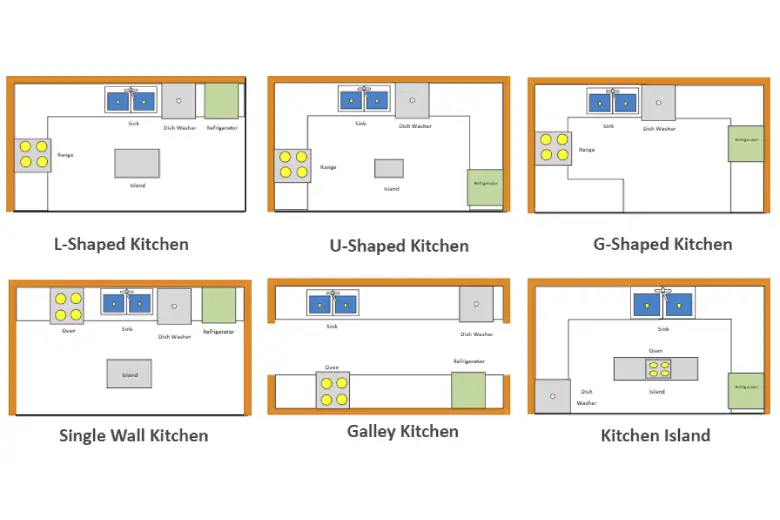 Layout of the kitchen.