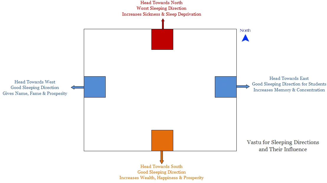 Vastu-based bedroom.
Vastu-based bedroom.