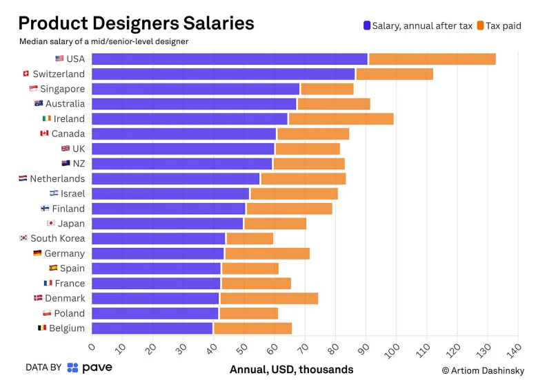 A graph explaining global product designer salaries