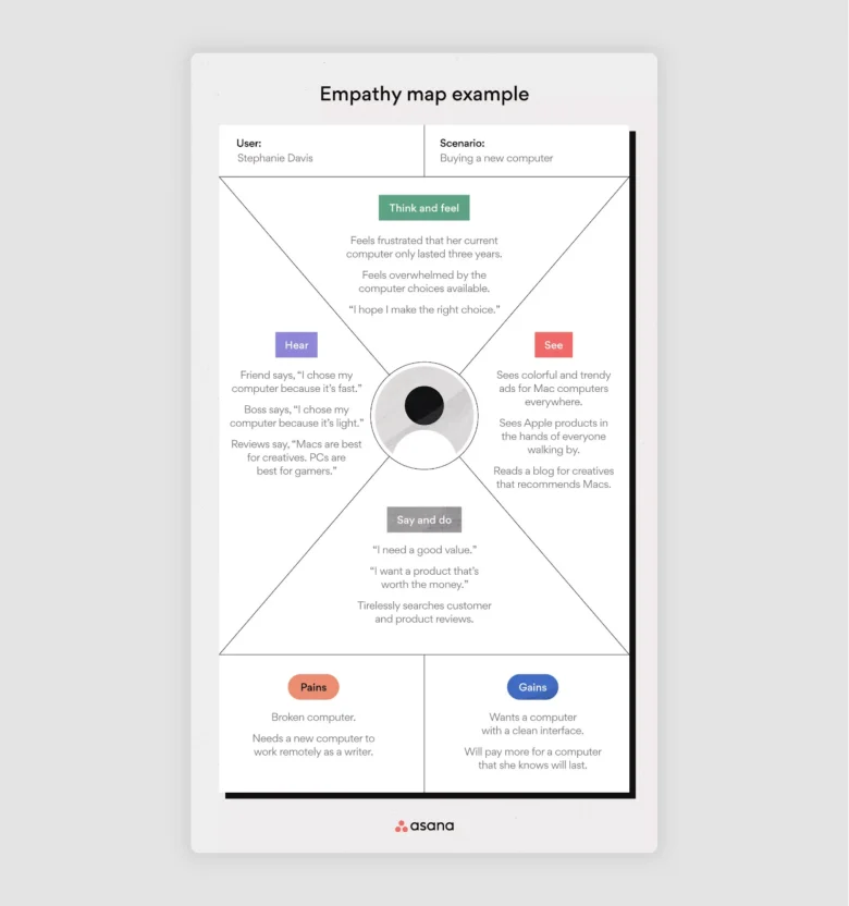 Asana’s empathy map.
Asana’s empathy map.