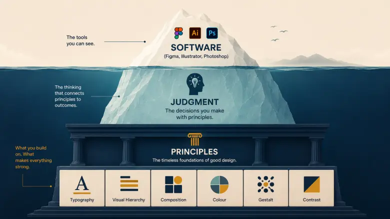 Diagram showing design principles as the foundation beneath judgment and software, illustrating why graphic design should be learned principles-first rather than software-first Diagram showing design principles as the foundation beneath judgment and software, illustrating why graphic design should be learned principles-first rather than software-first