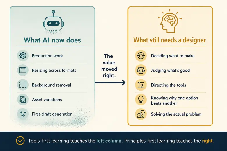 Infographic contrasting graphic design tasks that AI now automates, such as production and resizing, against the judgment work that still needs a human designer, illustrating why principles-first learning matters in an AI market Infographic contrasting graphic design tasks that AI now automates, such as production and resizing, against the judgment work that still needs a human designer, illustrating why principles-first learning matters in an AI market